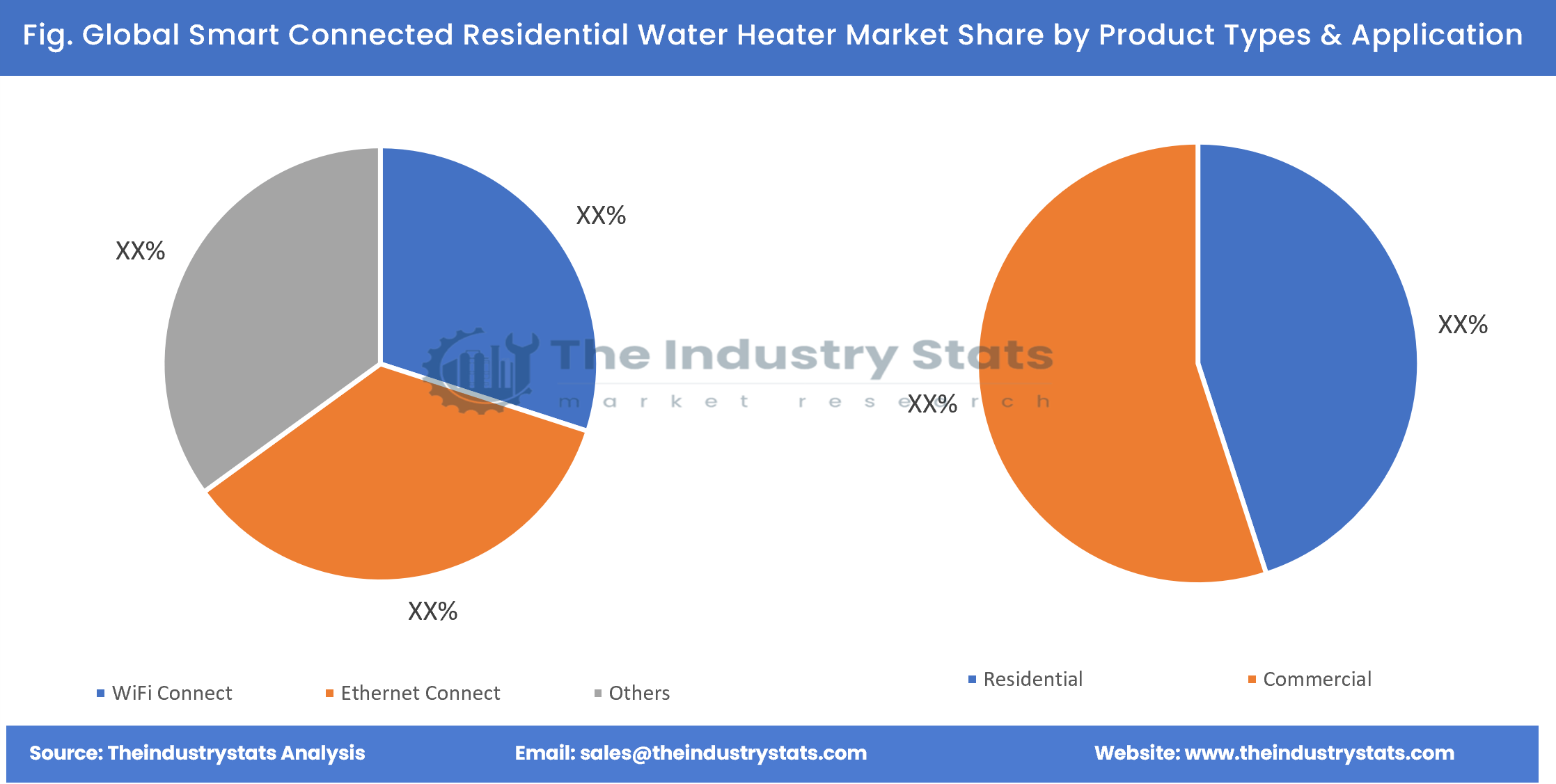 Smart Connected Residential Water Heater Share by Product Types & Application